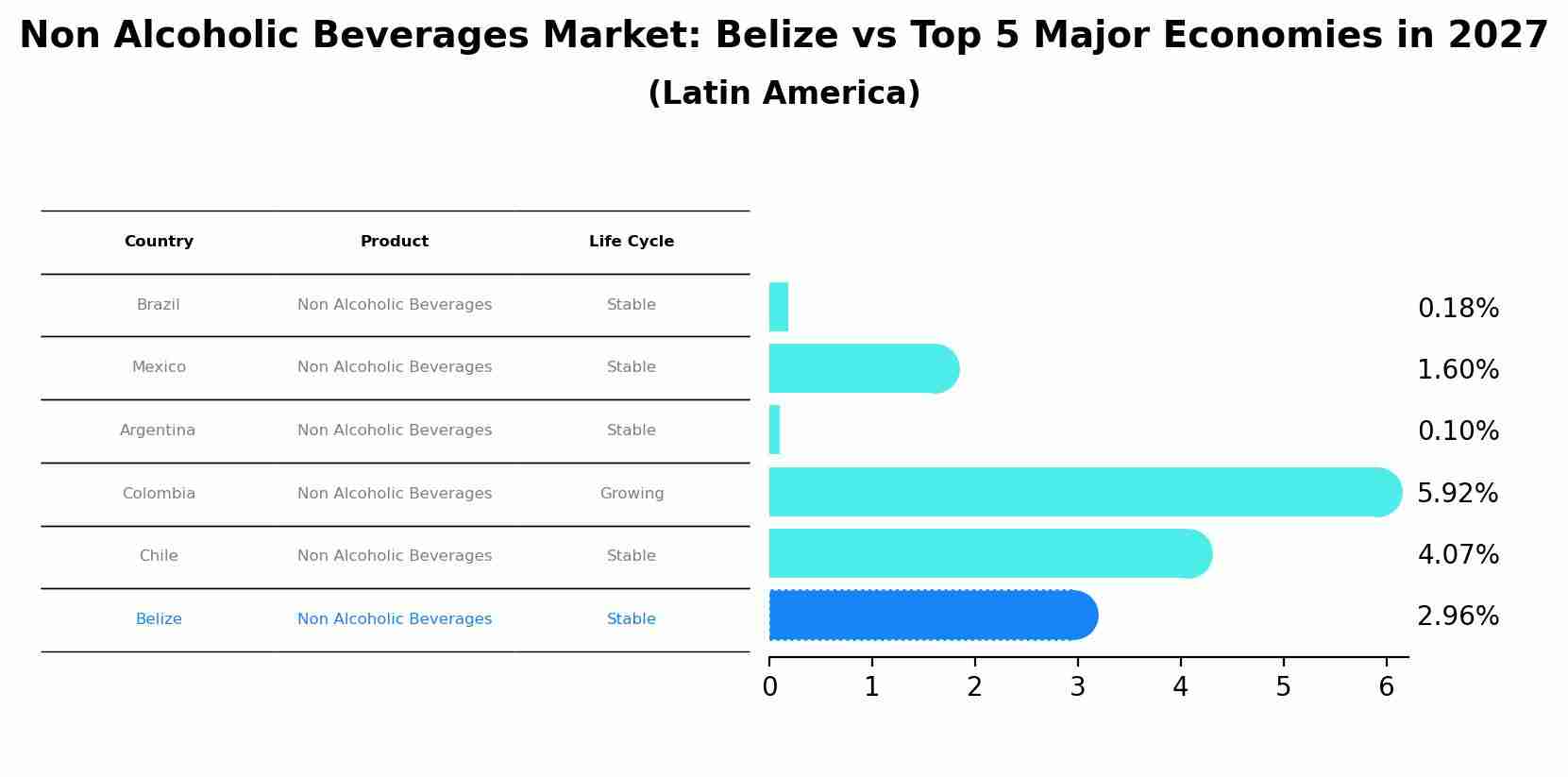 Non Alcoholic Beverages Market: Belize vs Top 5 Major Economies in 2027 (Latin America)