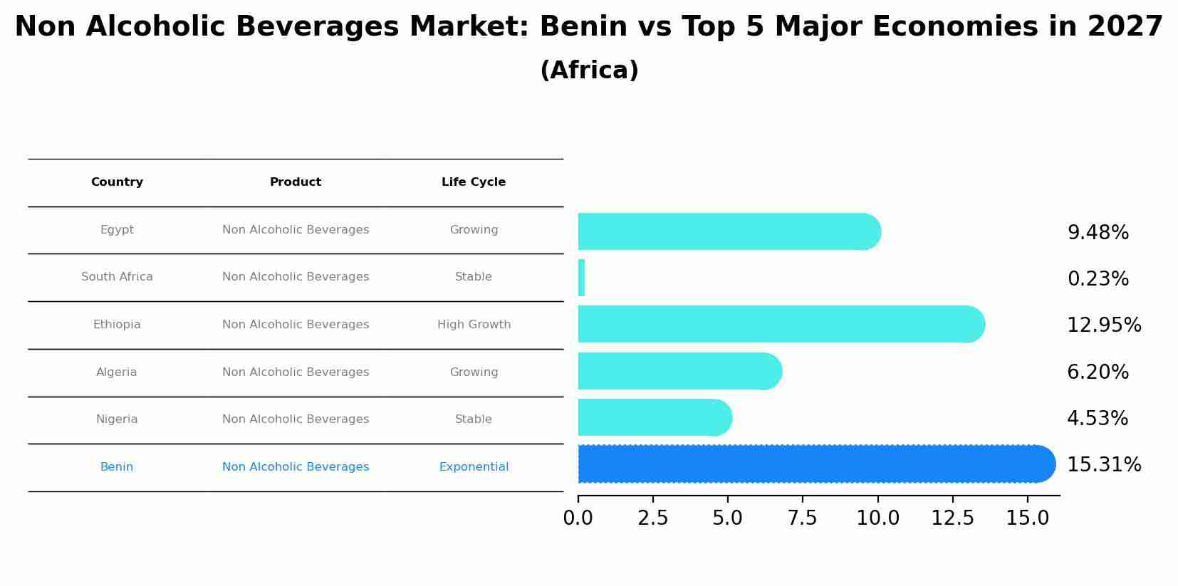 Non Alcoholic Beverages Market: Benin vs Top 5 Major Economies in 2027 (Africa)