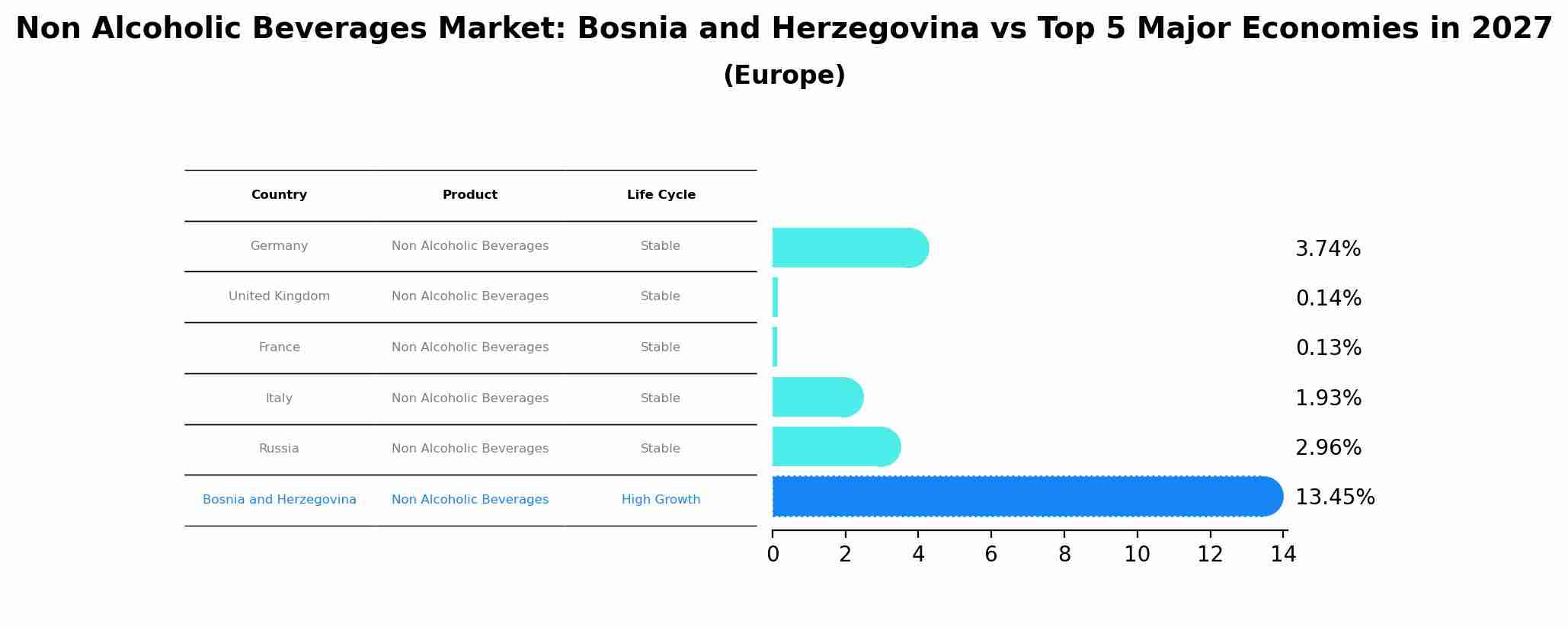 Non Alcoholic Beverages Market: Bosnia and Herzegovina vs Top 5 Major Economies in 2027 (Europe)