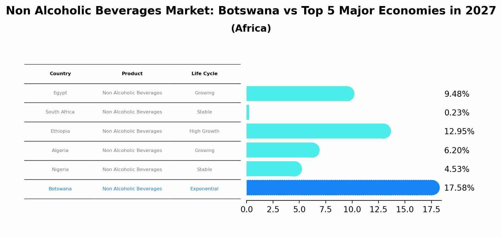 Non Alcoholic Beverages Market: Botswana vs Top 5 Major Economies in 2027 (Africa)
