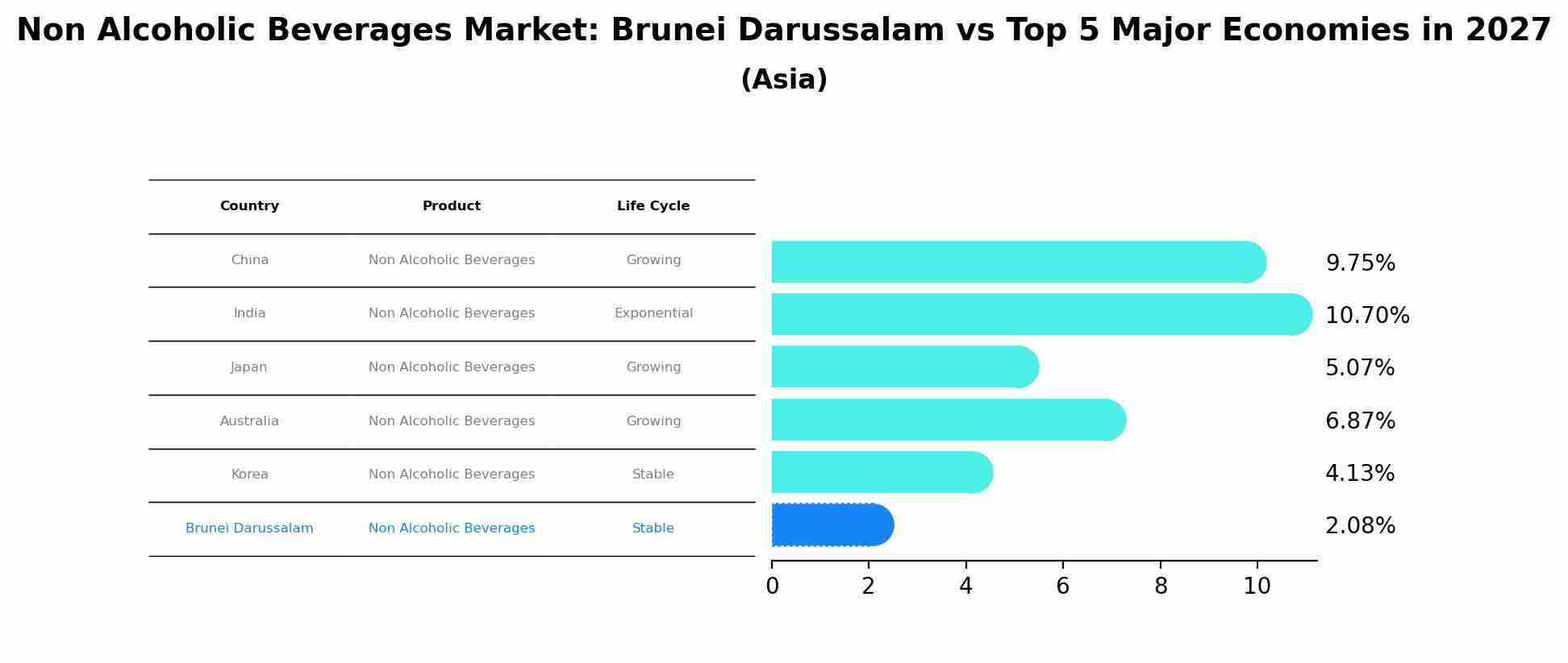 Non Alcoholic Beverages Market: Brunei Darussalam vs Top 5 Major Economies in 2027 (Asia)