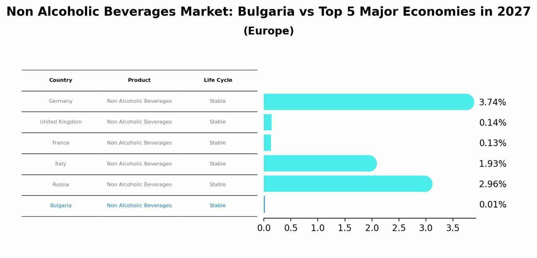 Non Alcoholic Beverages Market: Bulgaria vs Top 5 Major Economies in 2027 (Europe)