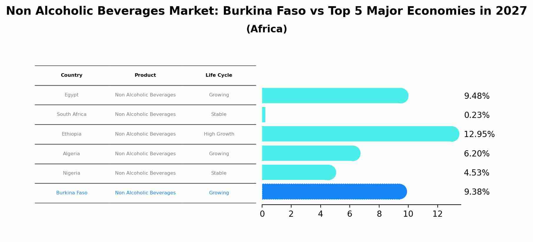 Non Alcoholic Beverages Market: Burkina Faso vs Top 5 Major Economies in 2027 (Africa)
