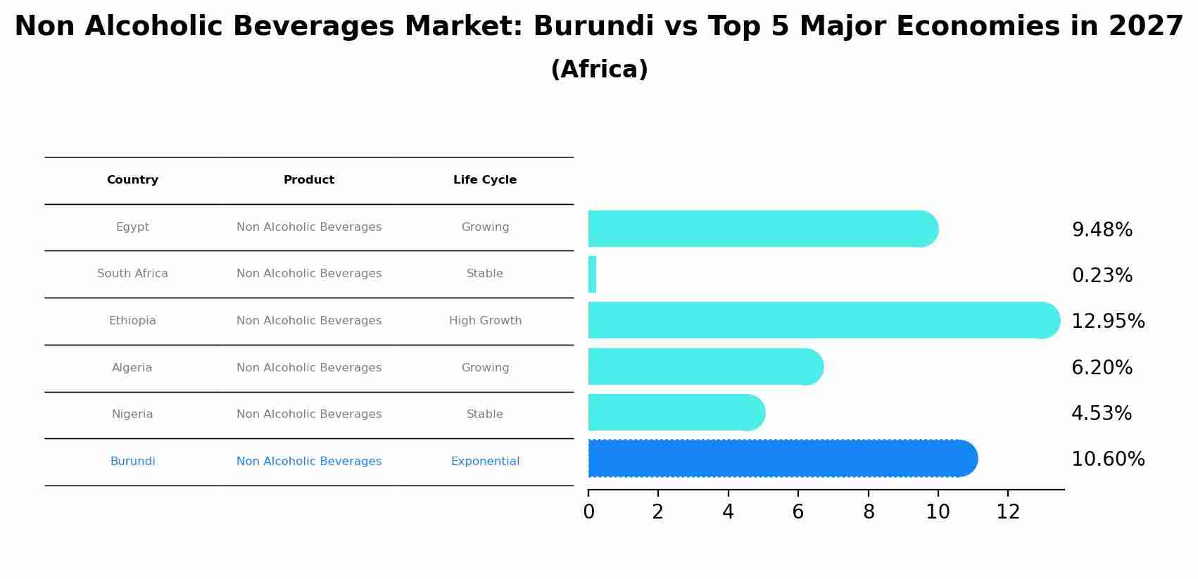 Non Alcoholic Beverages Market: Burundi vs Top 5 Major Economies in 2027 (Africa)