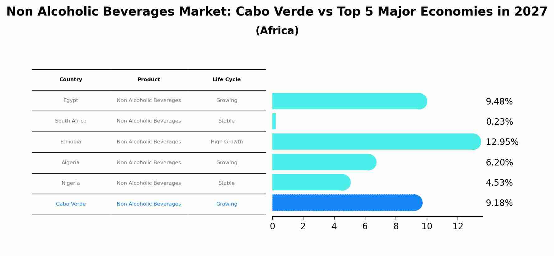 Non Alcoholic Beverages Market: Cabo Verde vs Top 5 Major Economies in 2027 (Africa)