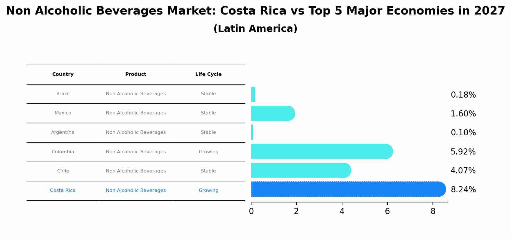 Non Alcoholic Beverages Market: Costa Rica vs Top 5 Major Economies in 2027 (Latin America)
