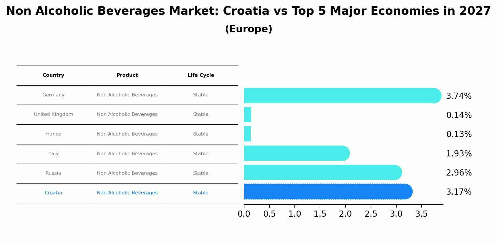Non Alcoholic Beverages Market: Croatia vs Top 5 Major Economies in 2027 (Europe)