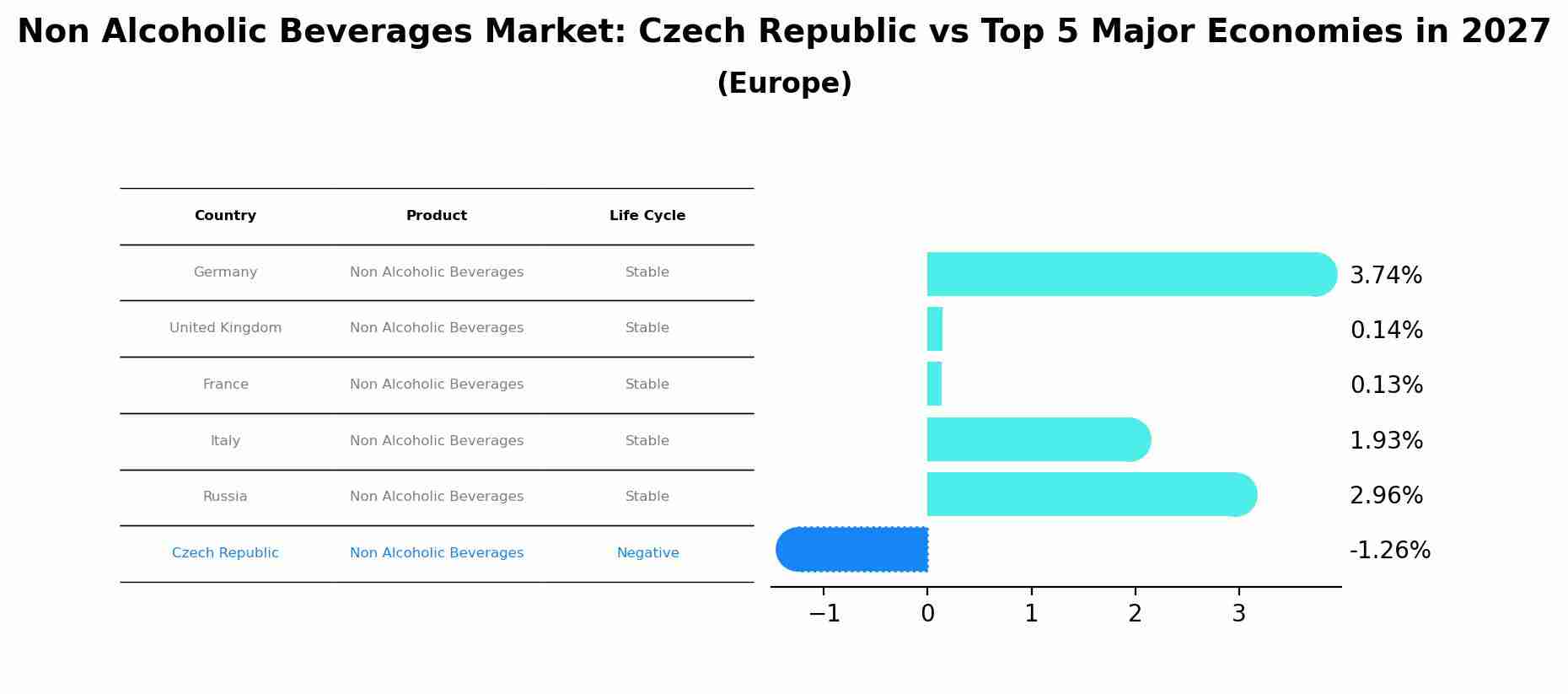 Non Alcoholic Beverages Market: Czech Republic vs Top 5 Major Economies in 2027 (Europe)