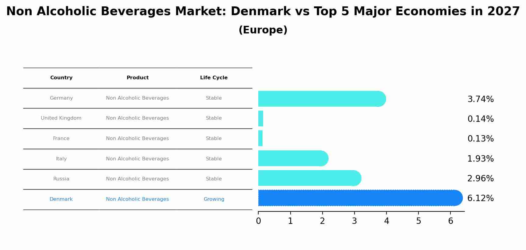 Non Alcoholic Beverages Market: Denmark vs Top 5 Major Economies in 2027 (Europe)