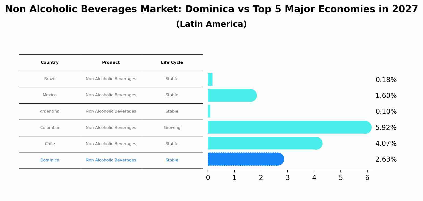 Non Alcoholic Beverages Market: Dominica vs Top 5 Major Economies in 2027 (Latin America)