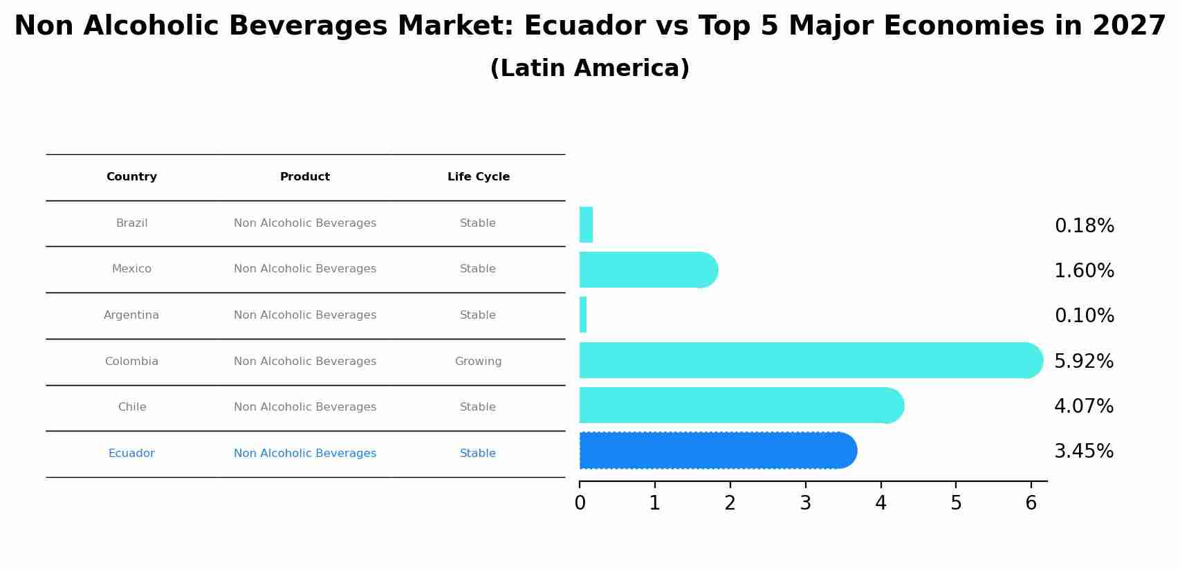 Non Alcoholic Beverages Market: Ecuador vs Top 5 Major Economies in 2027 (Latin America)