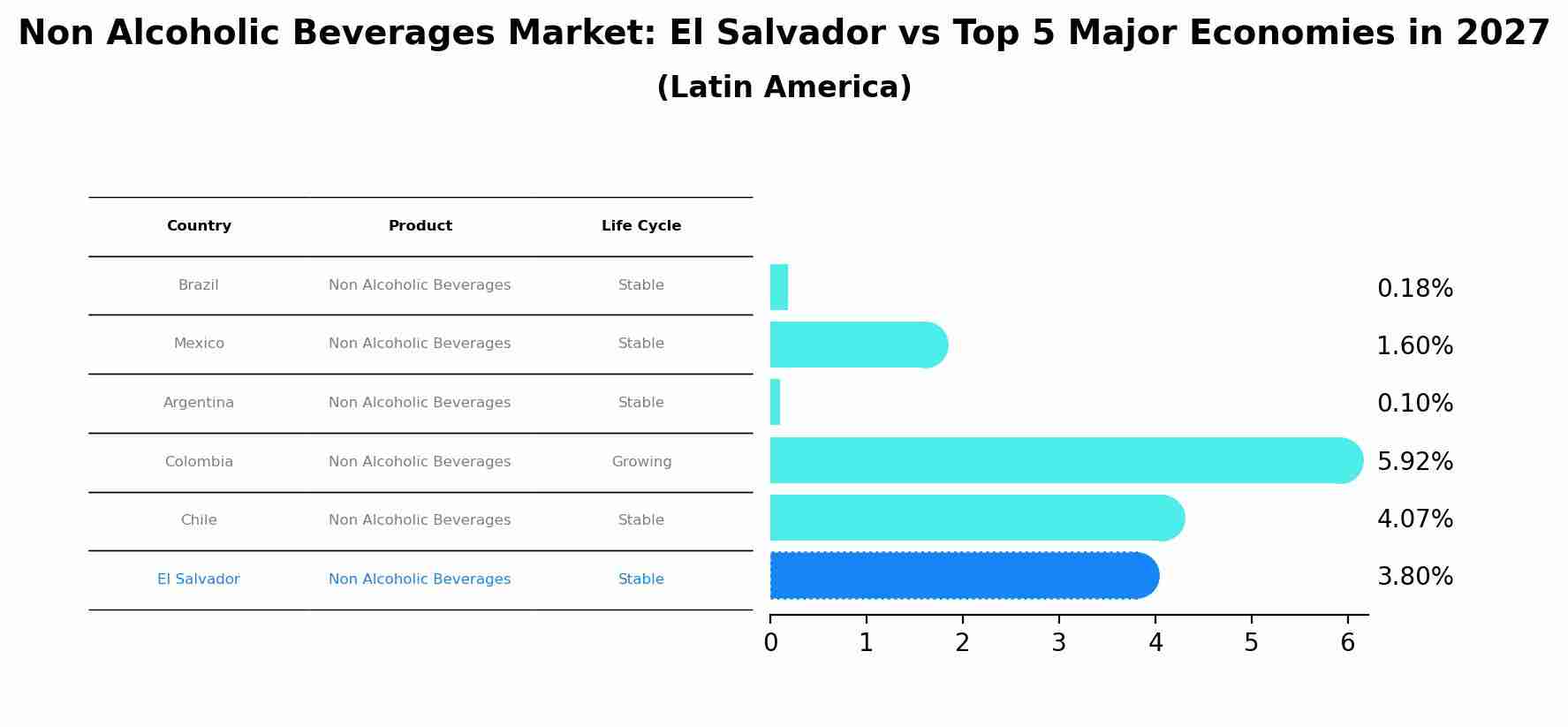 Non Alcoholic Beverages Market: El Salvador vs Top 5 Major Economies in 2027 (Latin America)