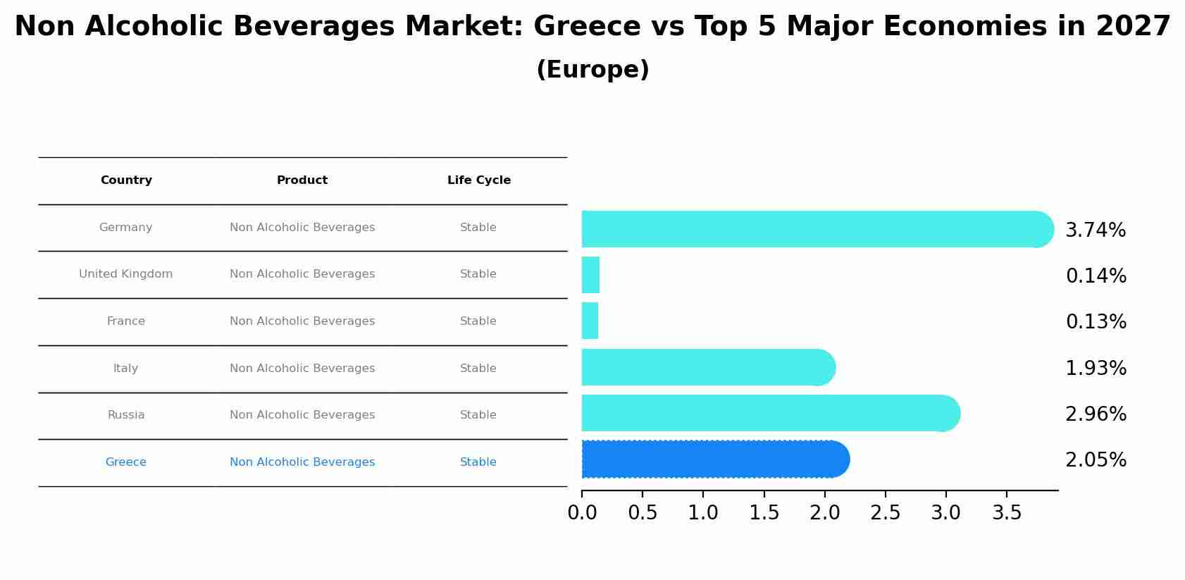 Non Alcoholic Beverages Market: Greece vs Top 5 Major Economies in 2027 (Europe)
