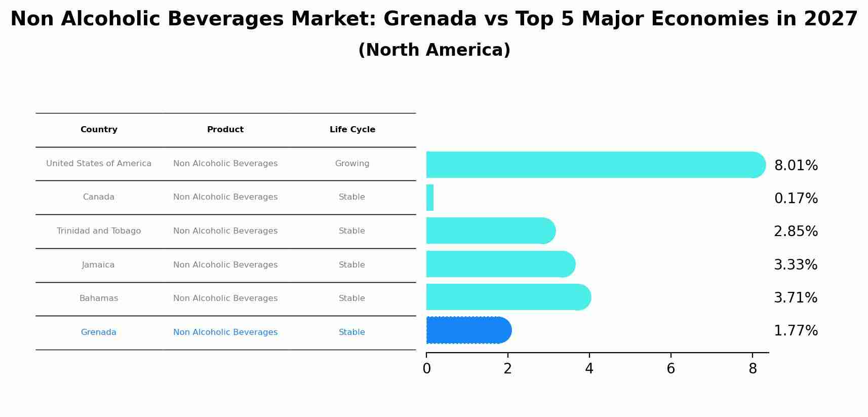 Non Alcoholic Beverages Market: Grenada vs Top 5 Major Economies in 2027 (North America)