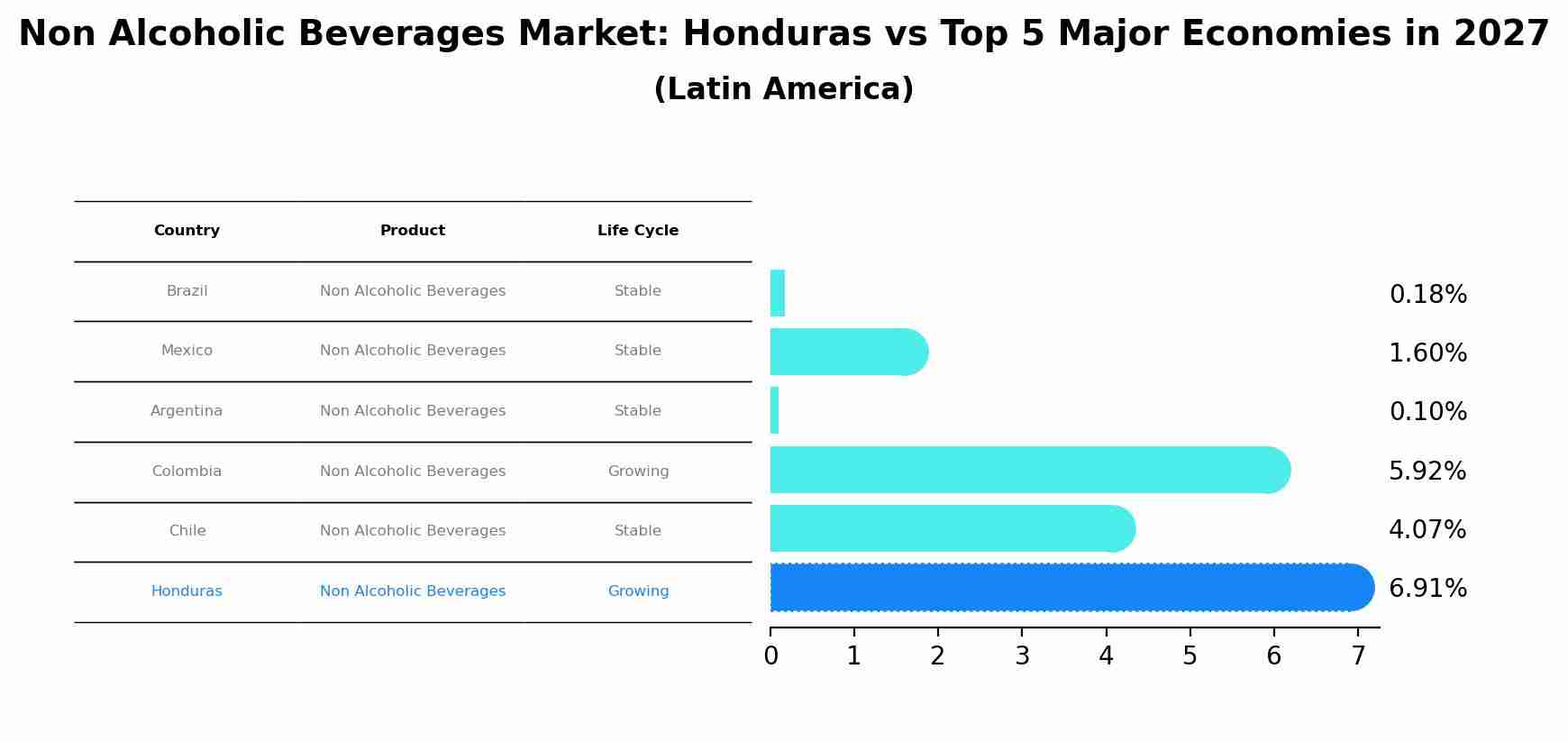 Non Alcoholic Beverages Market: Honduras vs Top 5 Major Economies in 2027 (Latin America)