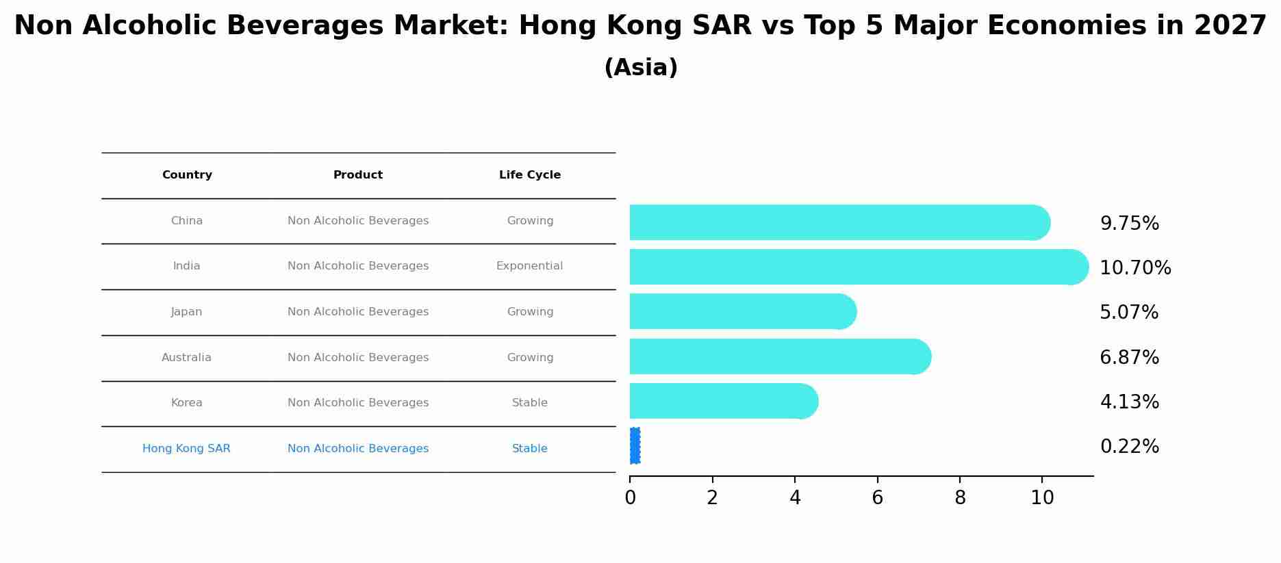 Non Alcoholic Beverages Market: Hong Kong SAR vs Top 5 Major Economies in 2027 (Asia)