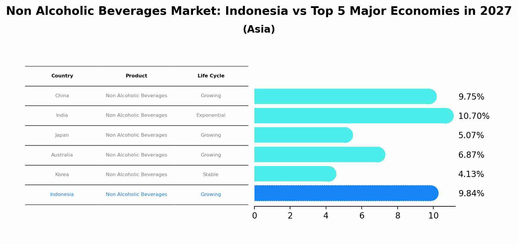 Non Alcoholic Beverages Market: Indonesia vs Top 5 Major Economies in 2027 (Asia)