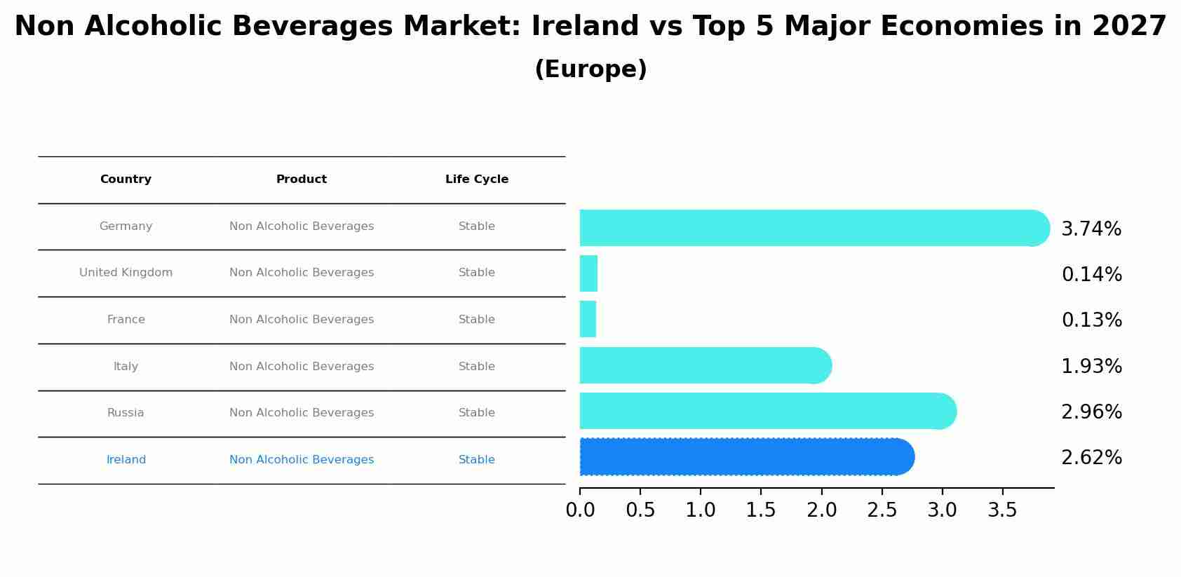 Non Alcoholic Beverages Market: Ireland vs Top 5 Major Economies in 2027 (Europe)