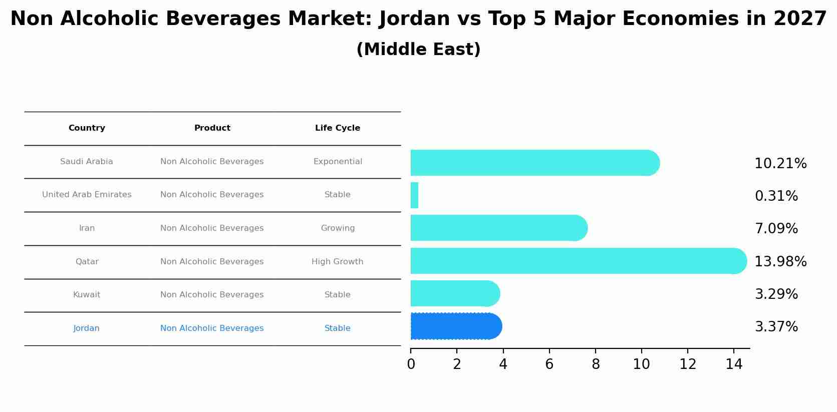 Non Alcoholic Beverages Market: Jordan vs Top 5 Major Economies in 2027 (Middle East)