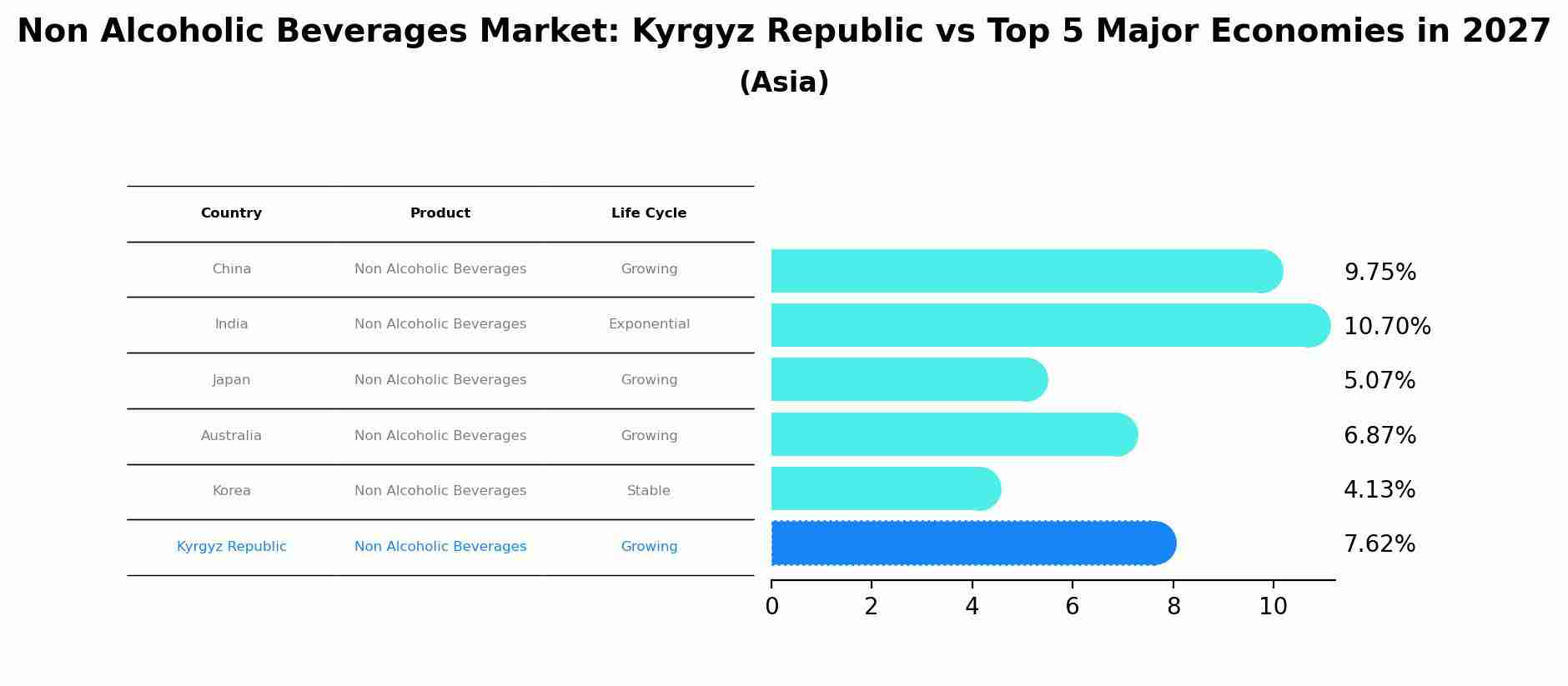 Non Alcoholic Beverages Market: Kyrgyz Republic vs Top 5 Major Economies in 2027 (Asia)