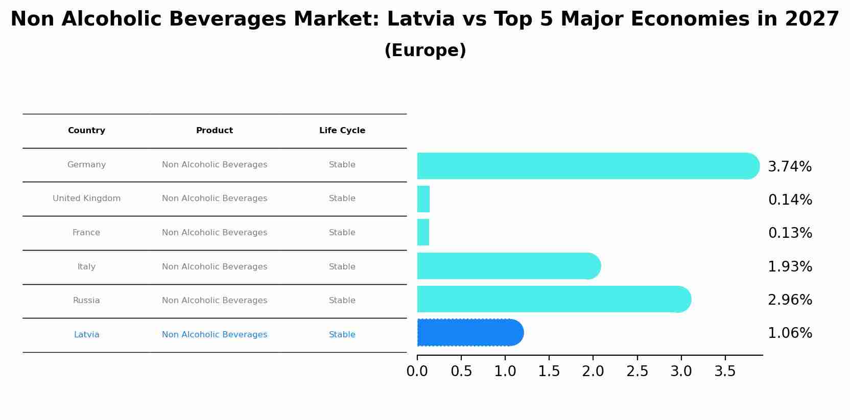 Non Alcoholic Beverages Market: Latvia vs Top 5 Major Economies in 2027 (Europe)