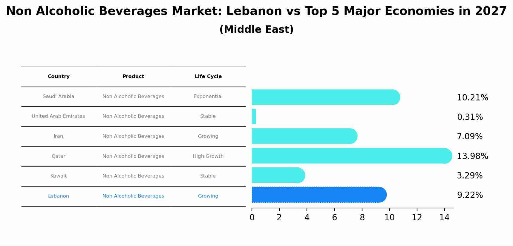 Non Alcoholic Beverages Market: Lebanon vs Top 5 Major Economies in 2027 (Middle East)