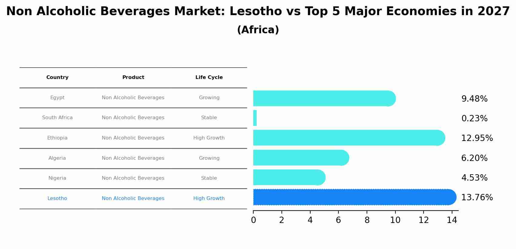 Non Alcoholic Beverages Market: Lesotho vs Top 5 Major Economies in 2027 (Africa)