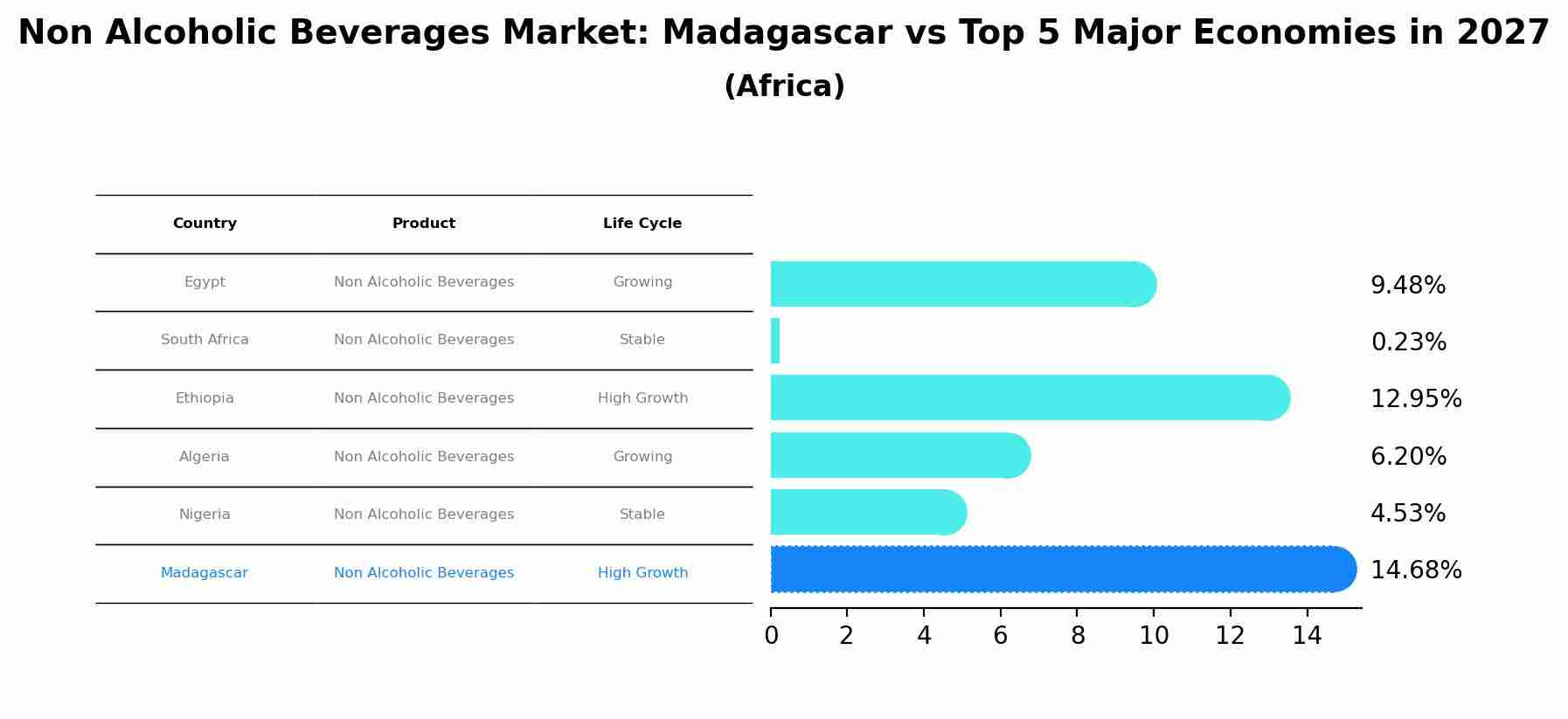 Non Alcoholic Beverages Market: Madagascar vs Top 5 Major Economies in 2027 (Africa)
