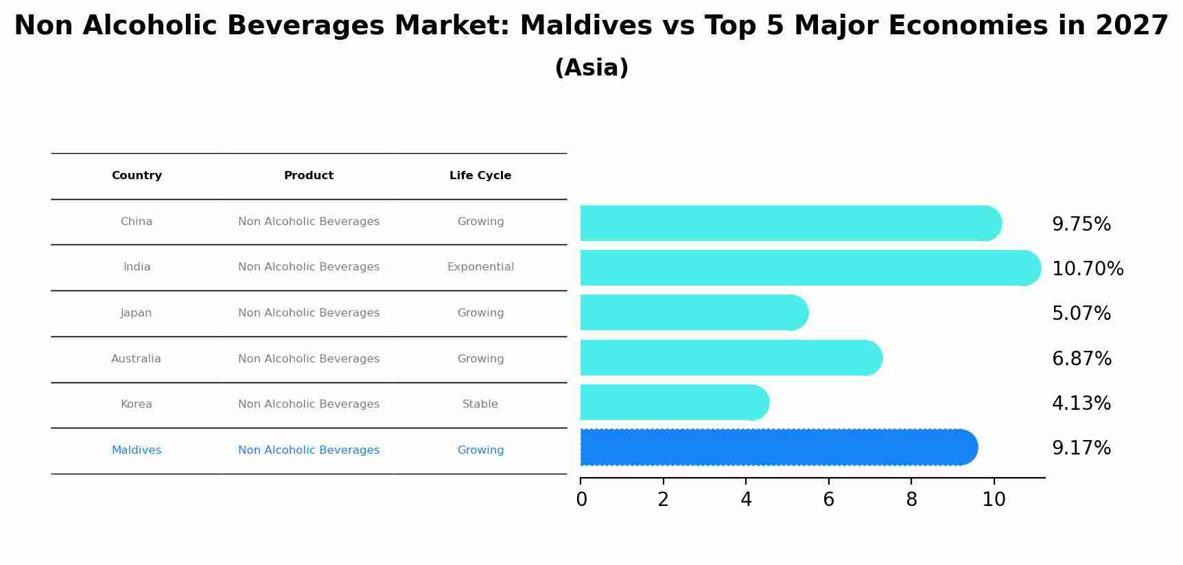 Non Alcoholic Beverages Market: Maldives vs Top 5 Major Economies in 2027 (Asia)