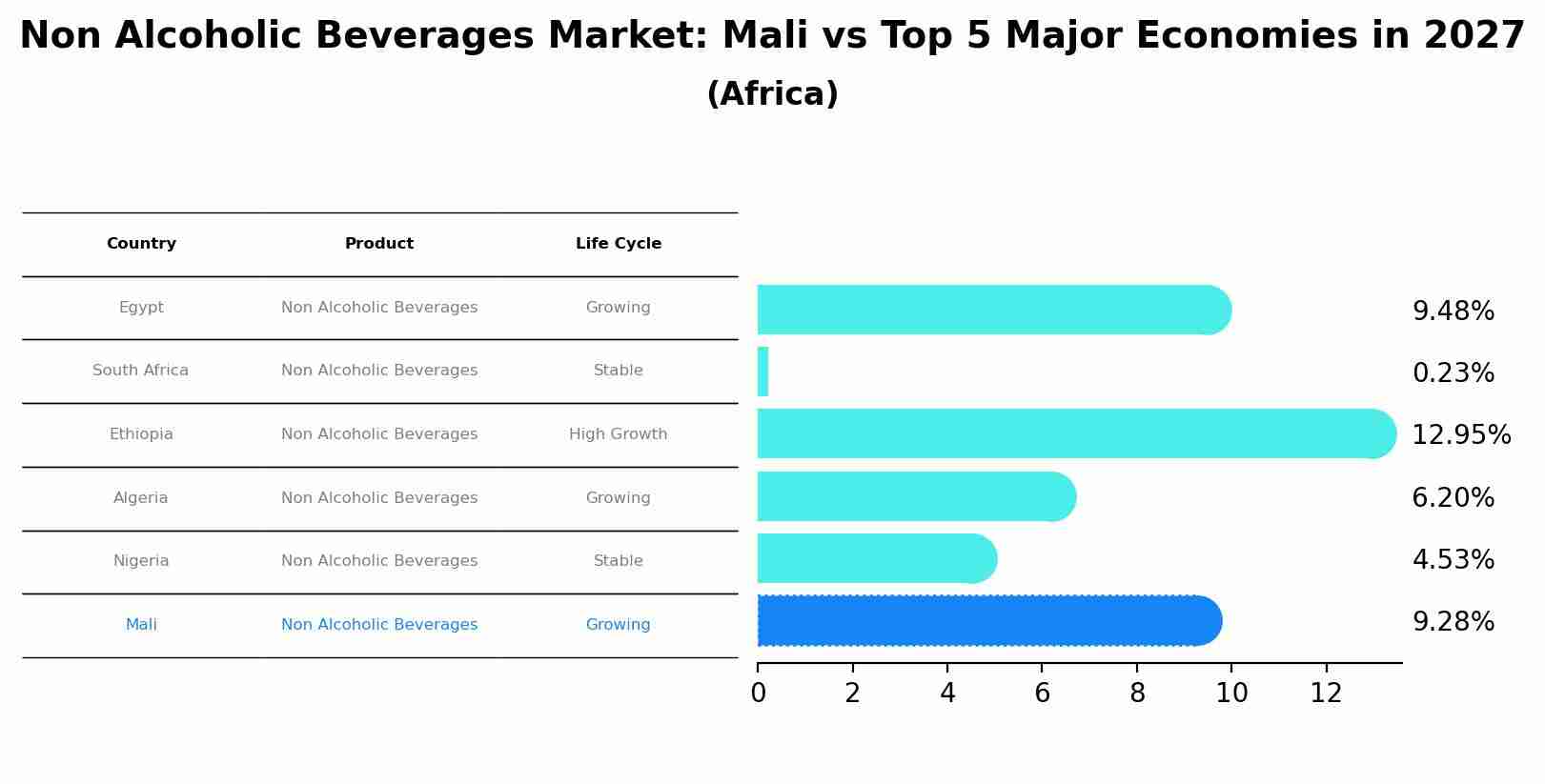 Non Alcoholic Beverages Market: Mali vs Top 5 Major Economies in 2027 (Africa)