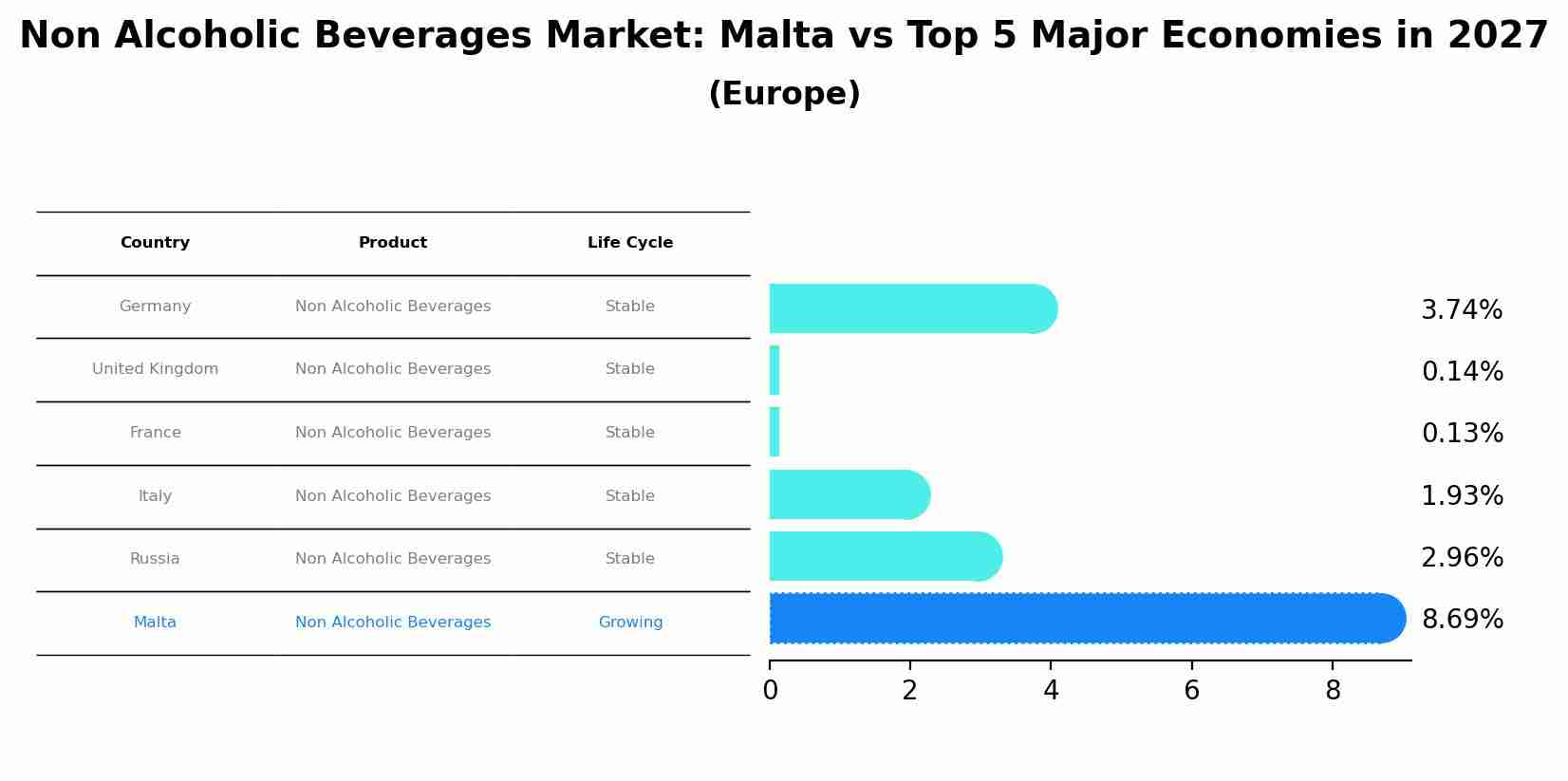 Non Alcoholic Beverages Market: Malta vs Top 5 Major Economies in 2027 (Europe)
