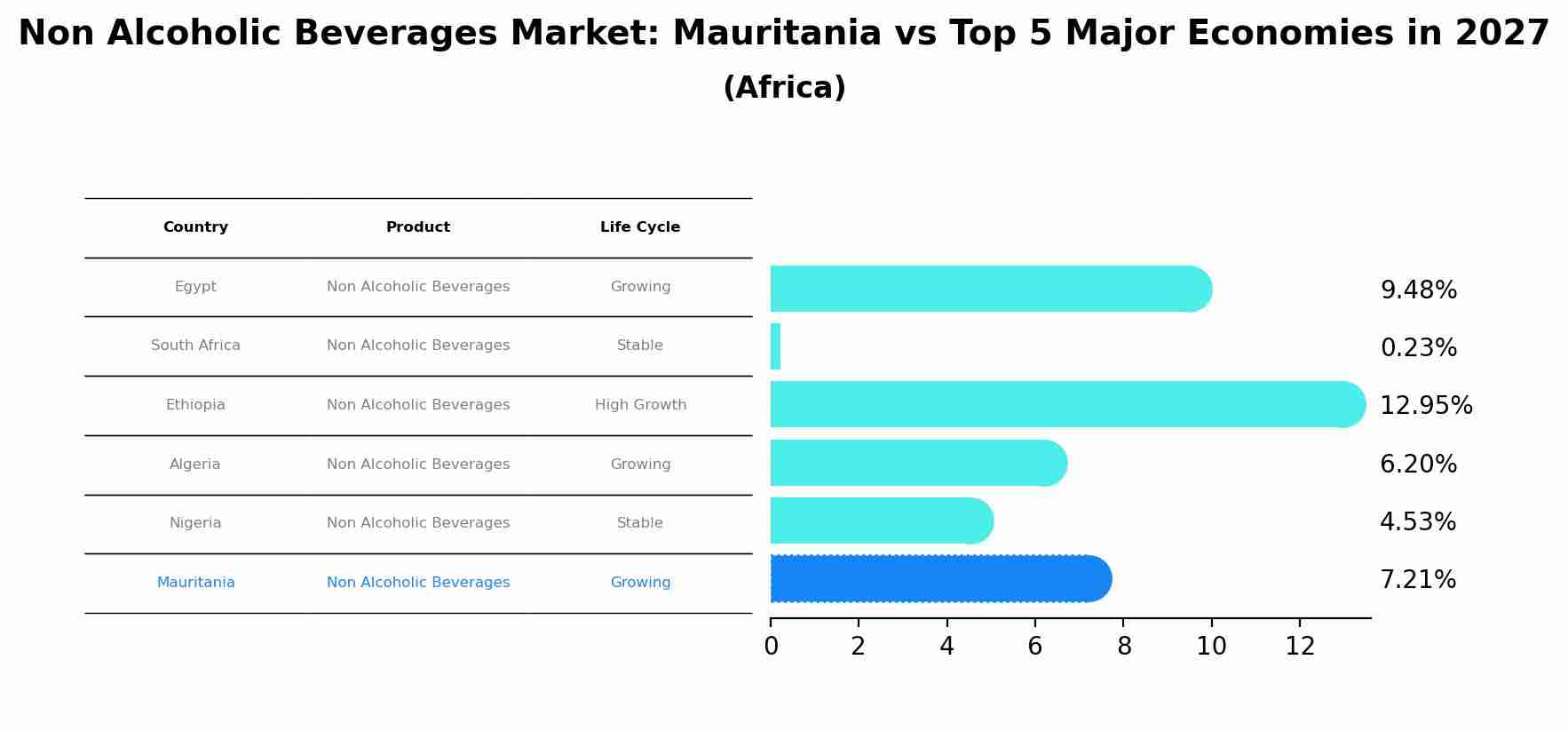 Non Alcoholic Beverages Market: Mauritania vs Top 5 Major Economies in 2027 (Africa)