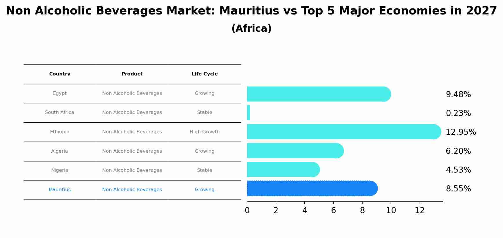 Non Alcoholic Beverages Market: Mauritius vs Top 5 Major Economies in 2027 (Africa)
