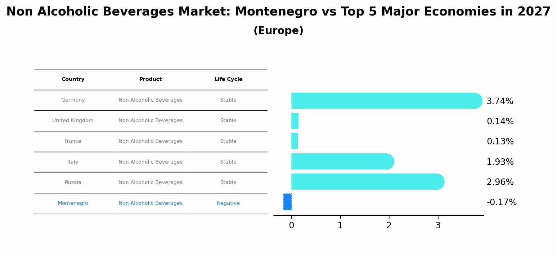 Non Alcoholic Beverages Market: Montenegro vs Top 5 Major Economies in 2027 (Europe)