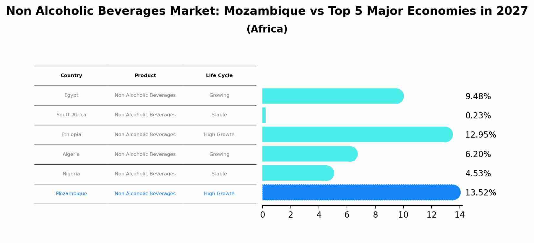 Non Alcoholic Beverages Market: Mozambique vs Top 5 Major Economies in 2027 (Africa)