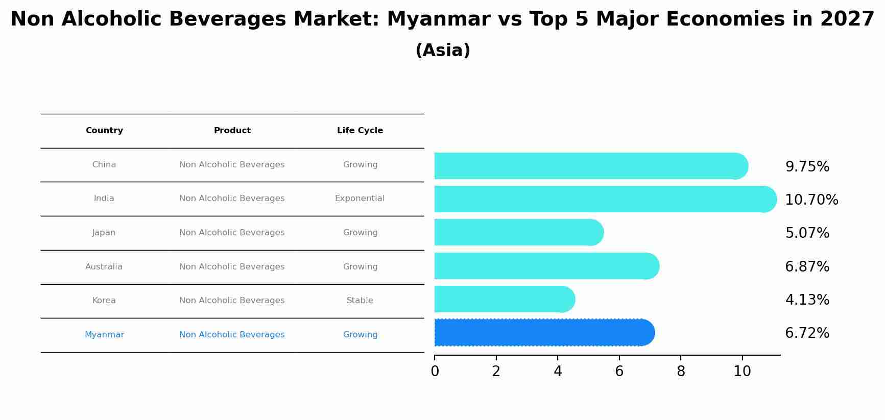Non Alcoholic Beverages Market: Myanmar vs Top 5 Major Economies in 2027 (Asia)