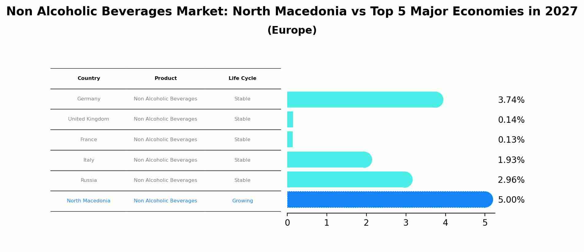Non Alcoholic Beverages Market: North Macedonia vs Top 5 Major Economies in 2027 (Europe)