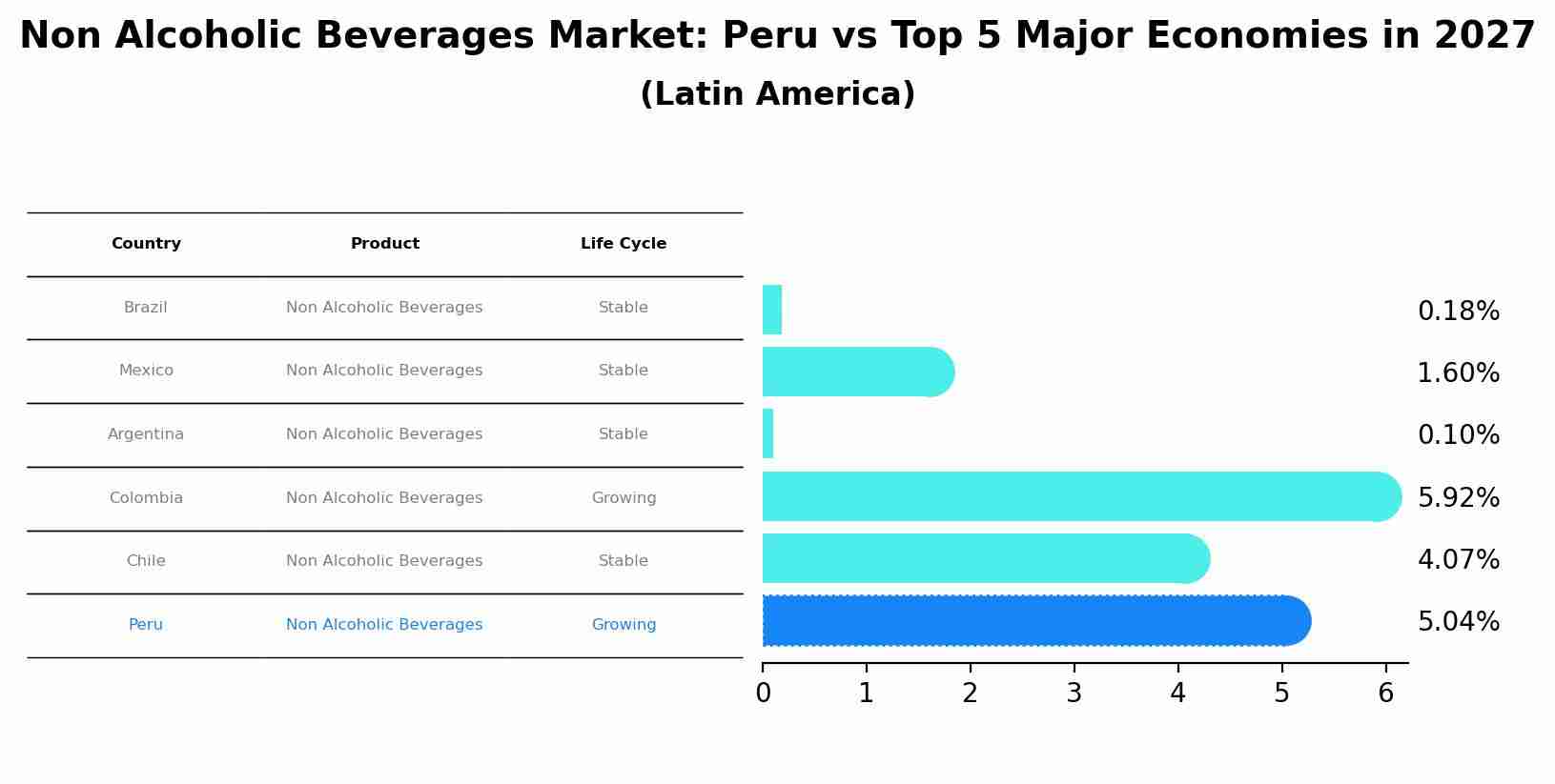 Non Alcoholic Beverages Market: Peru vs Top 5 Major Economies in 2027 (Latin America)