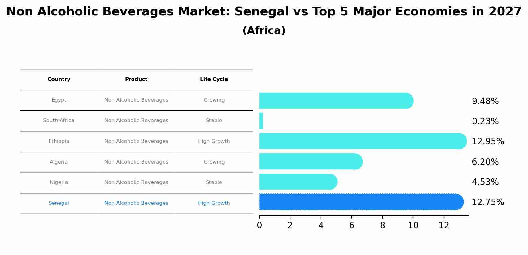 Non Alcoholic Beverages Market: Senegal vs Top 5 Major Economies in 2027 (Africa)