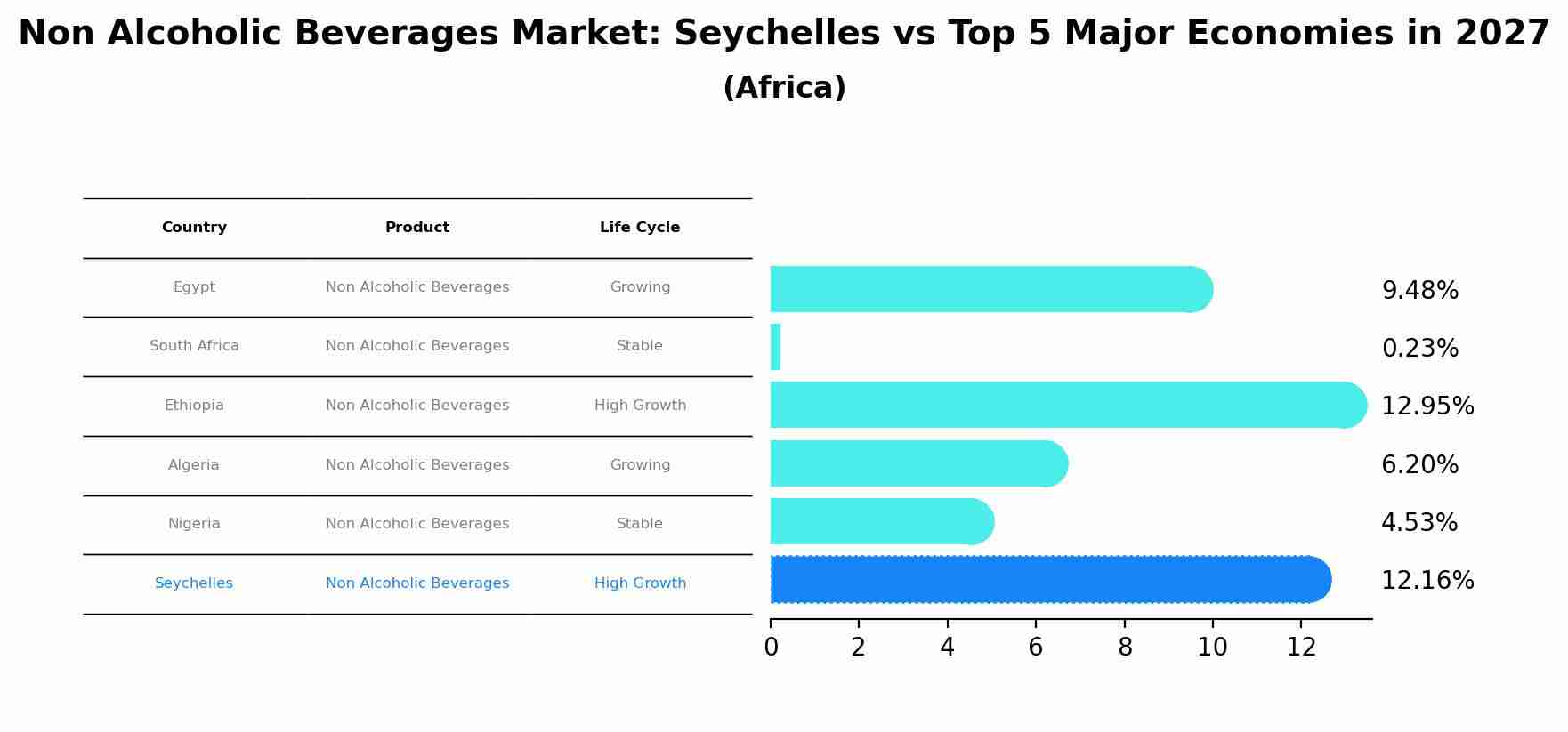 Non Alcoholic Beverages Market: Seychelles vs Top 5 Major Economies in 2027 (Africa)