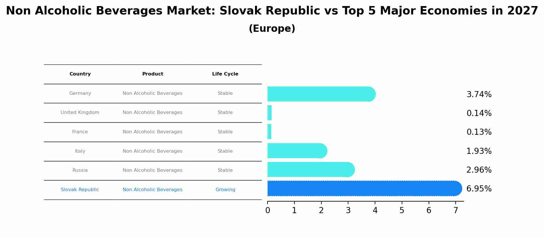 Non Alcoholic Beverages Market: Slovak Republic vs Top 5 Major Economies in 2027 (Europe)