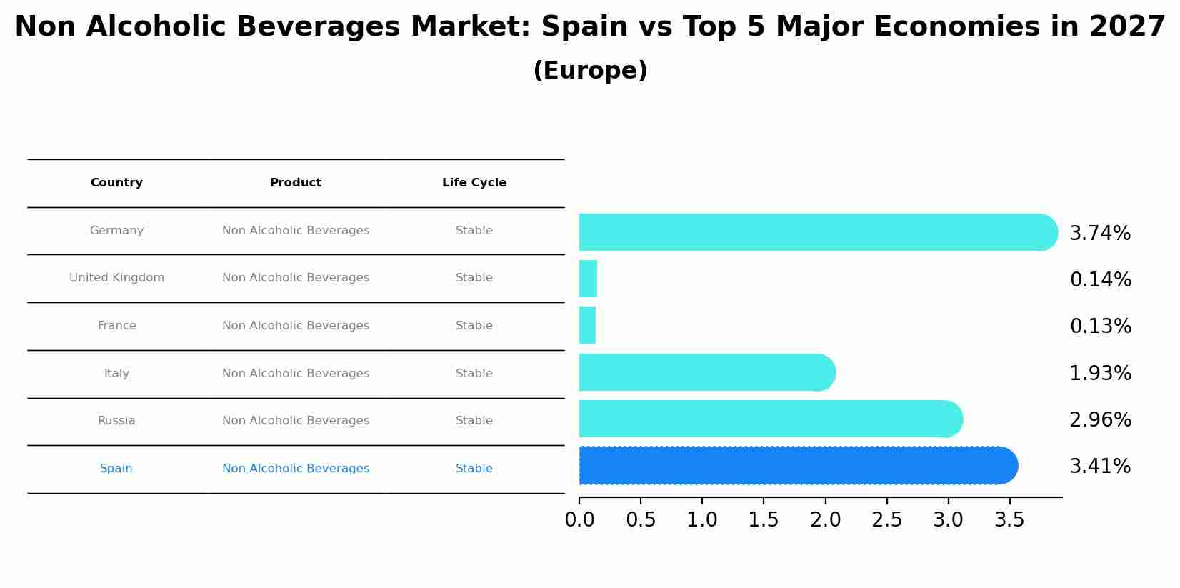 Non Alcoholic Beverages Market: Spain vs Top 5 Major Economies in 2027 (Europe)