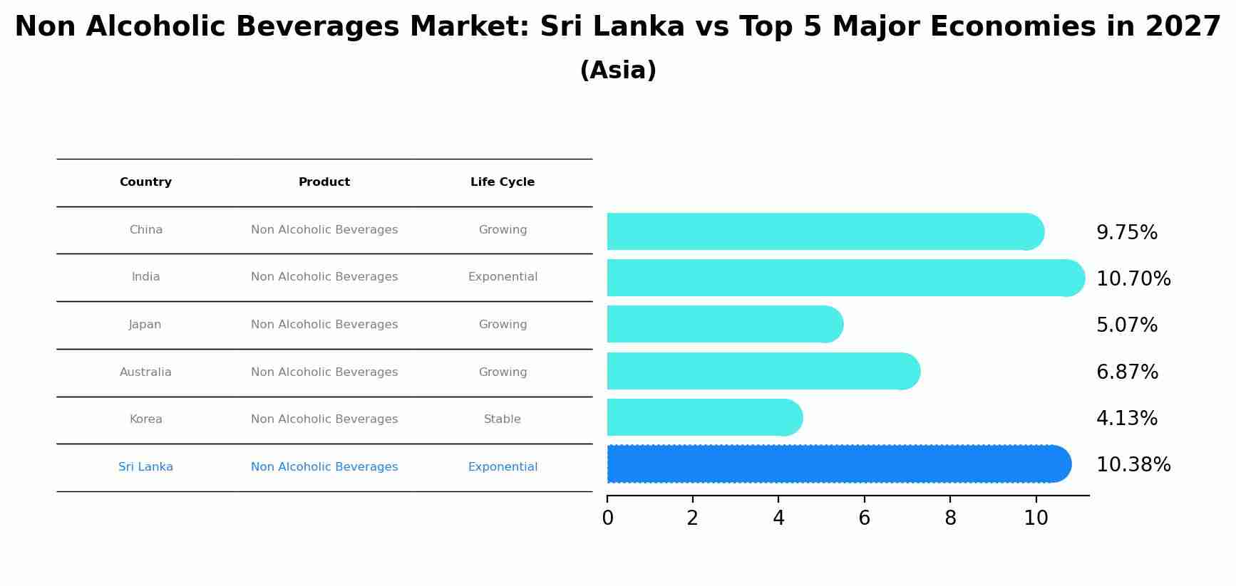 Non Alcoholic Beverages Market: Sri Lanka vs Top 5 Major Economies in 2027 (Asia)