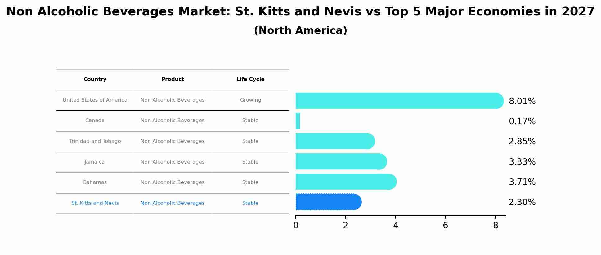 Non Alcoholic Beverages Market: St. Kitts and Nevis vs Top 5 Major Economies in 2027 (North America)