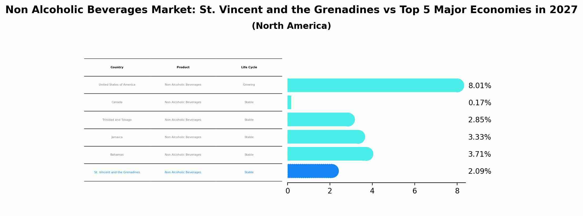 Non Alcoholic Beverages Market: St. Vincent and the Grenadines vs Top 5 Major Economies in 2027 (North America)