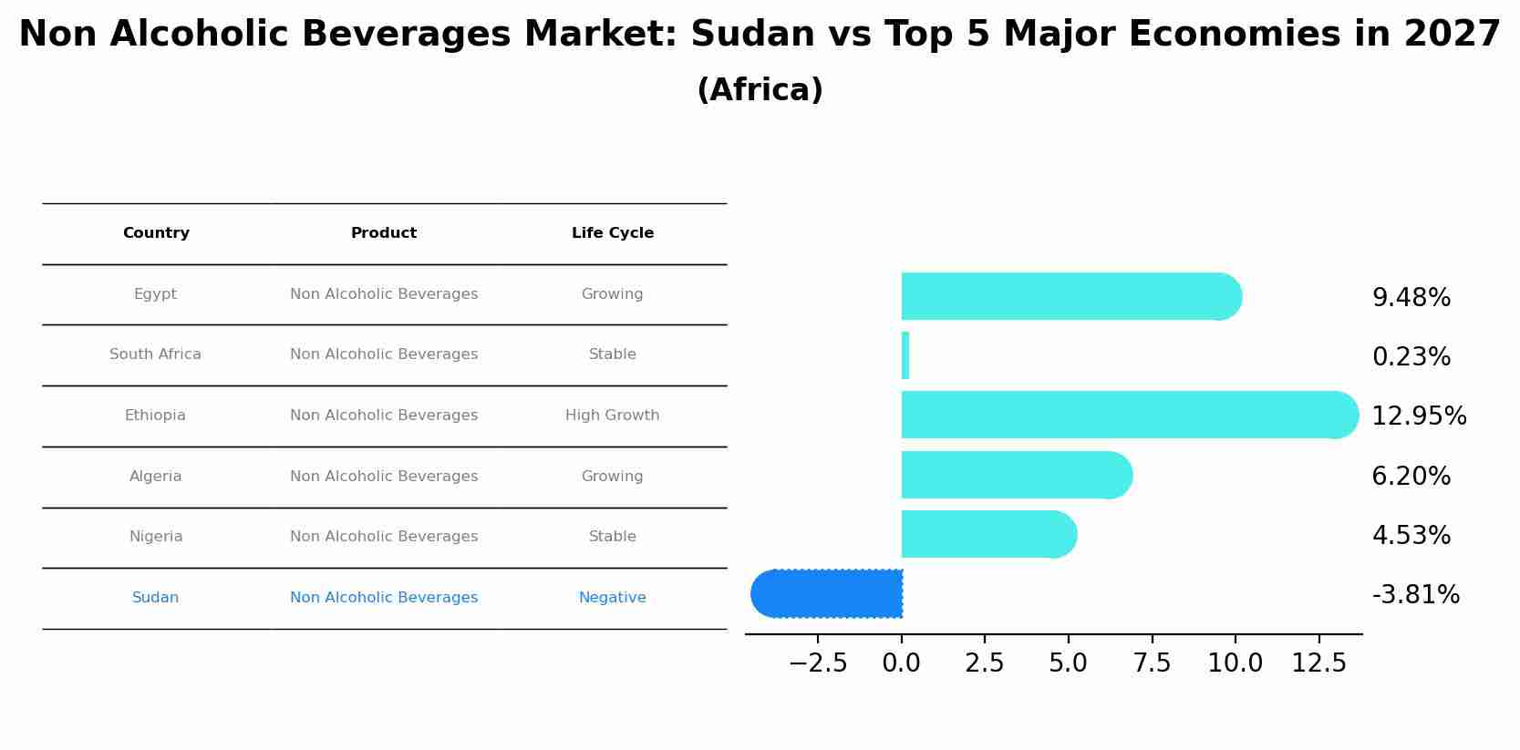 Non Alcoholic Beverages Market: Sudan vs Top 5 Major Economies in 2027 (Africa)