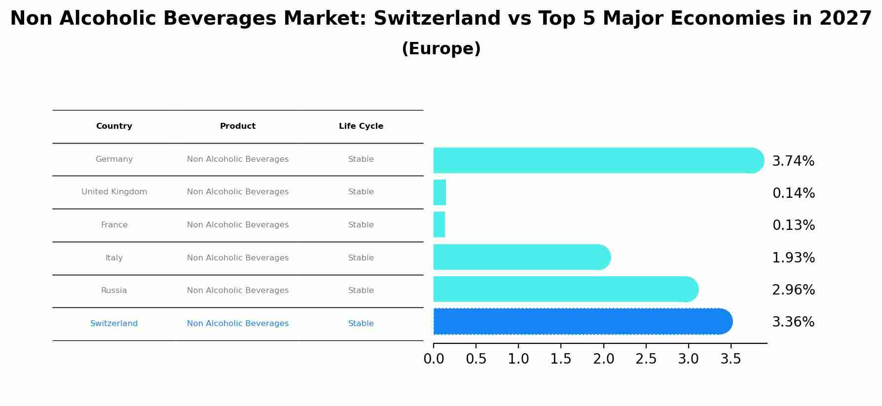 Non Alcoholic Beverages Market: Switzerland vs Top 5 Major Economies in 2027 (Europe)