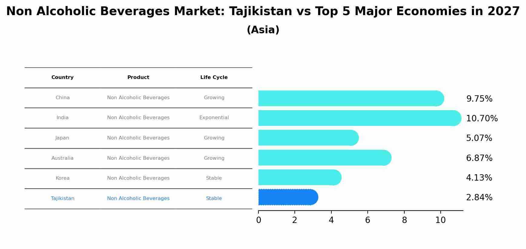 Non Alcoholic Beverages Market: Tajikistan vs Top 5 Major Economies in 2027 (Asia)