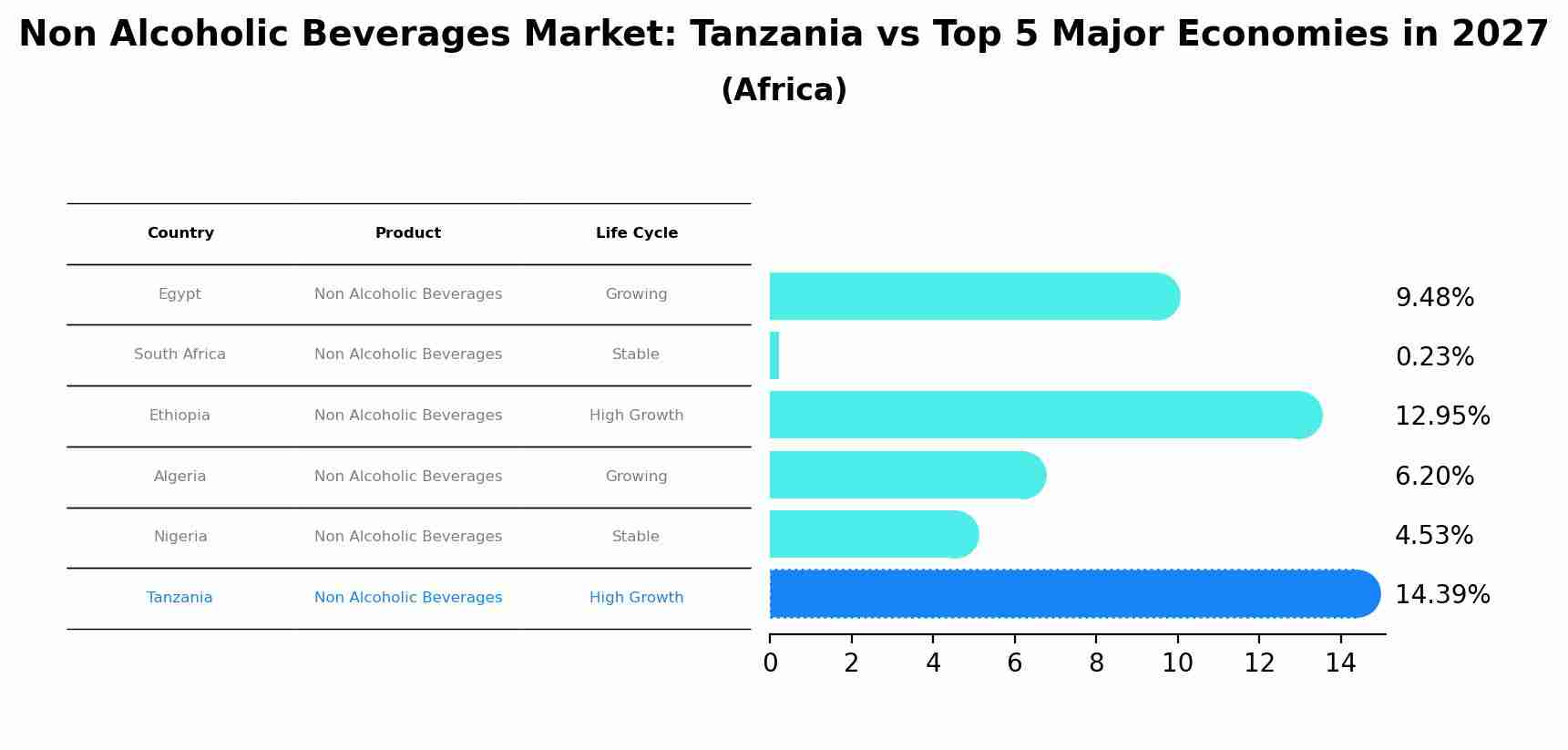 Non Alcoholic Beverages Market: Tanzania vs Top 5 Major Economies in 2027 (Africa)