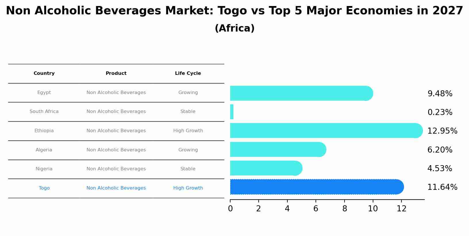 Non Alcoholic Beverages Market: Togo vs Top 5 Major Economies in 2027 (Africa)